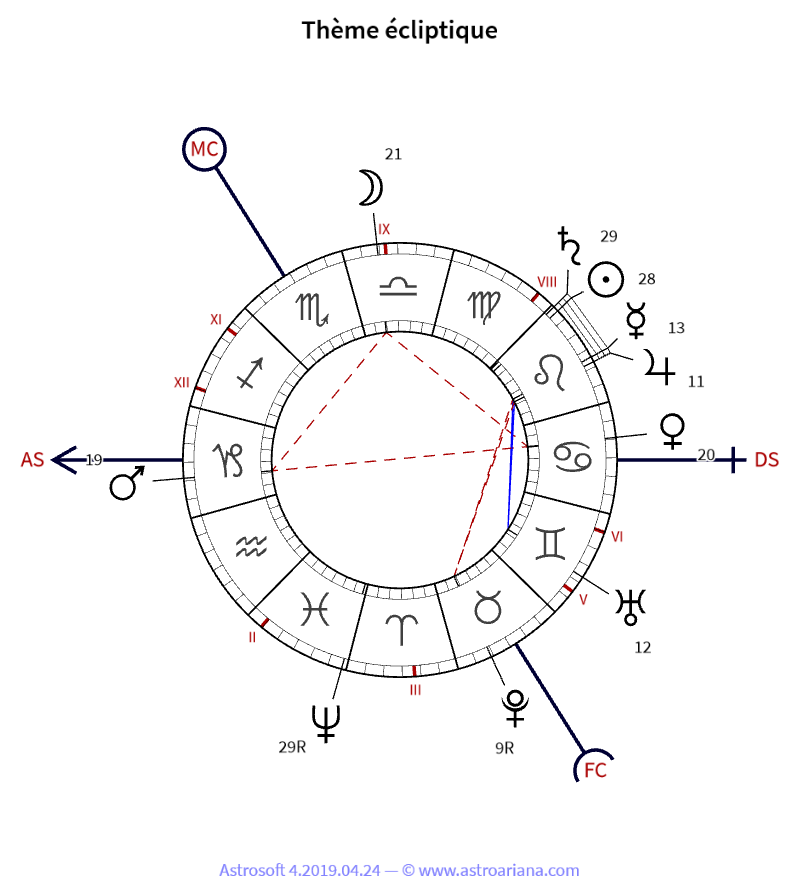 Thème de naissance pour Raymond Poincaré — Thème écliptique — AstroAriana